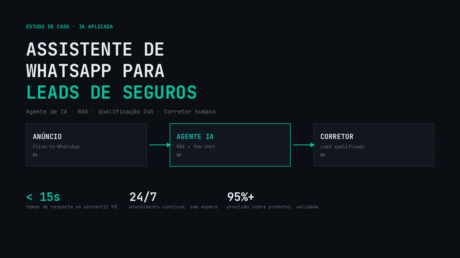Como Construímos um Assistente de WhatsApp que Qualifica Leads de Seguros