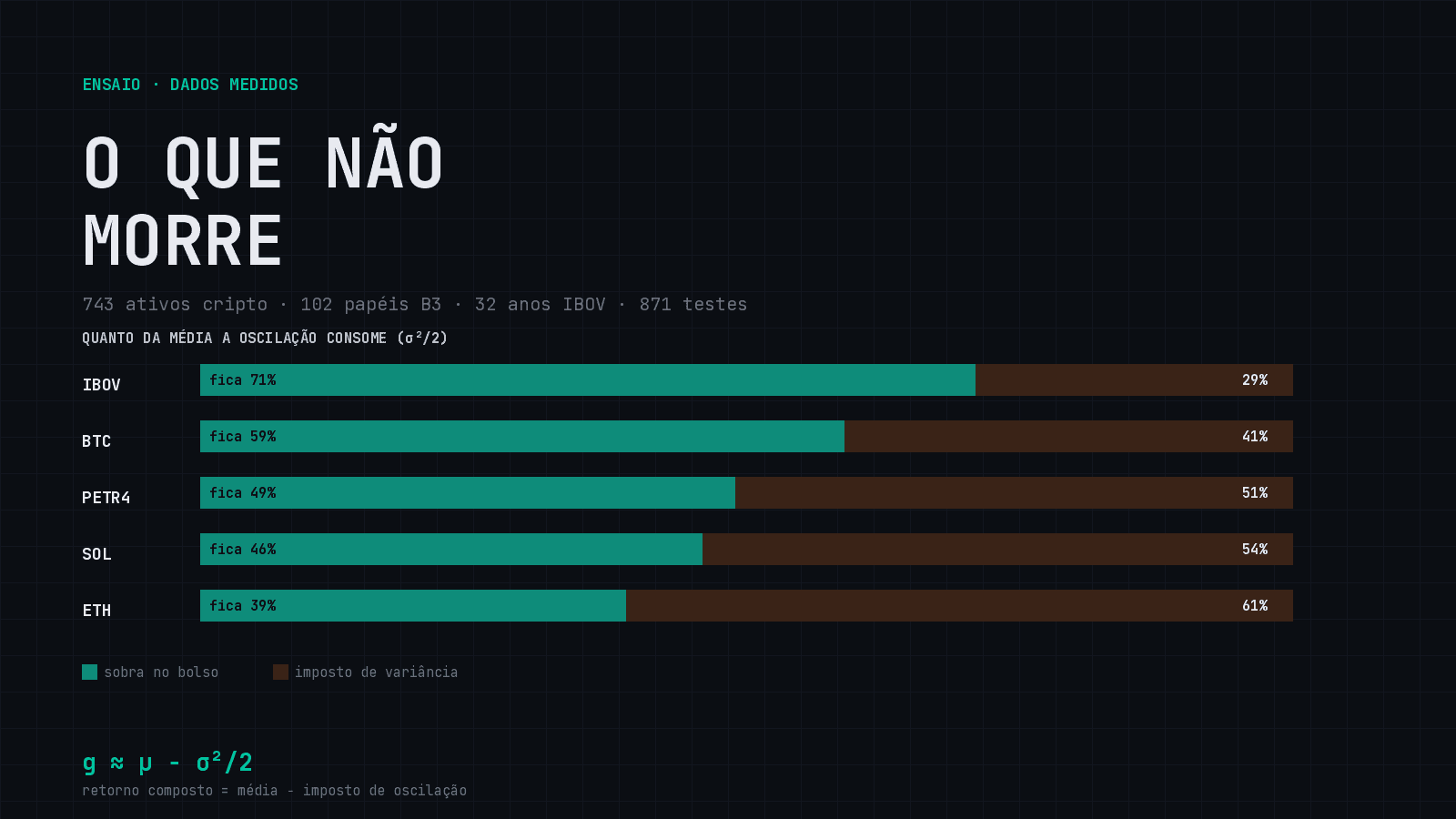 O Que Não Morre